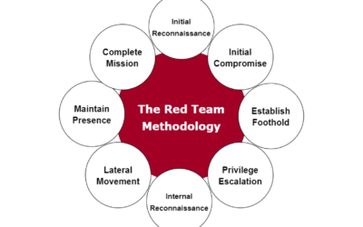 Red Team Methodology