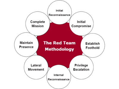 Red Team Methodology